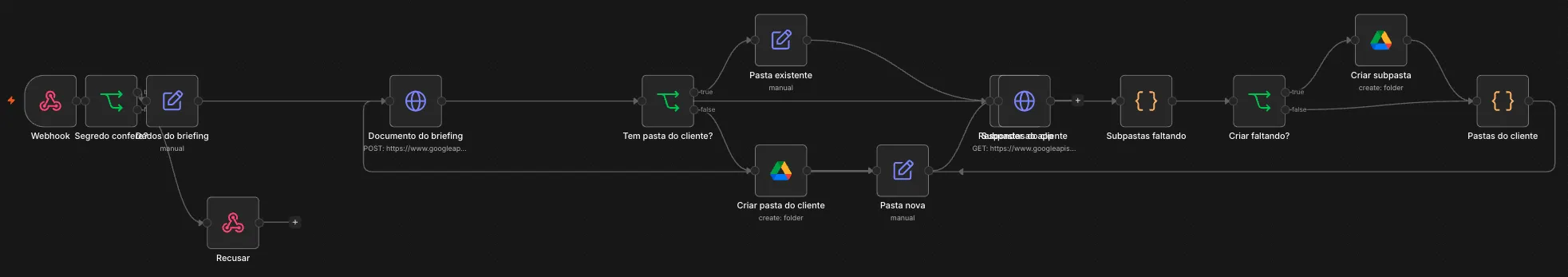 Print do fluxo Briefing de site no n8n, com 15 etapas