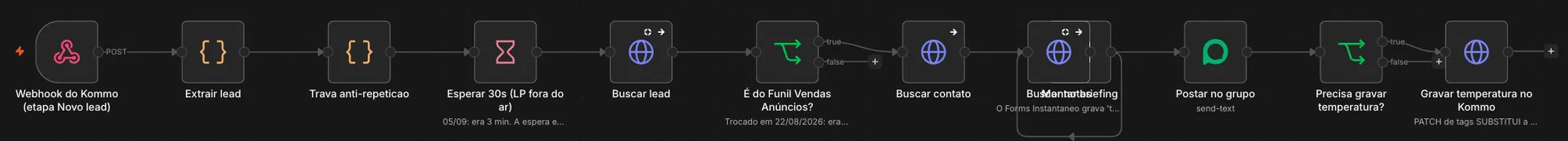 Print do fluxo Alerta de lead novo no n8n, com 12 etapas