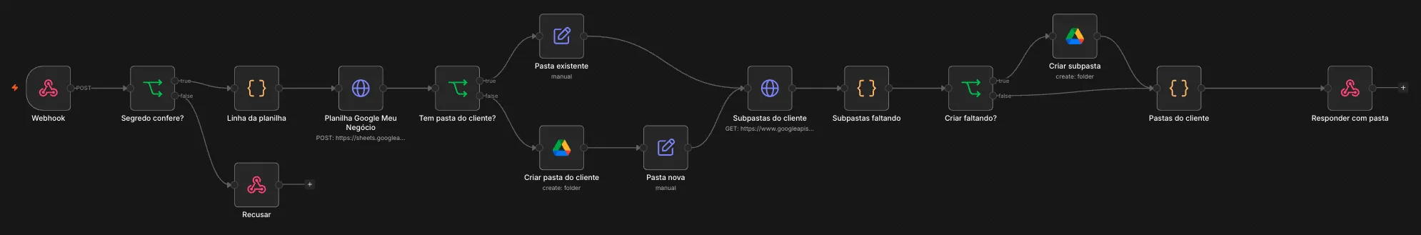 Print do fluxo Briefing do Google Meu Negócio no n8n, com 15 etapas